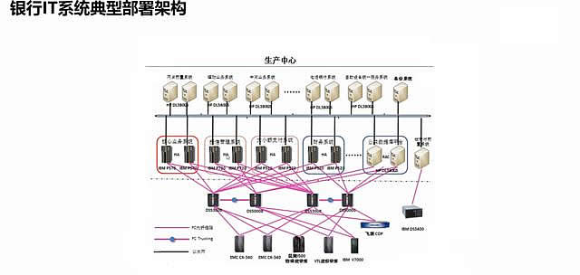 银行系统架构演变史(图4)