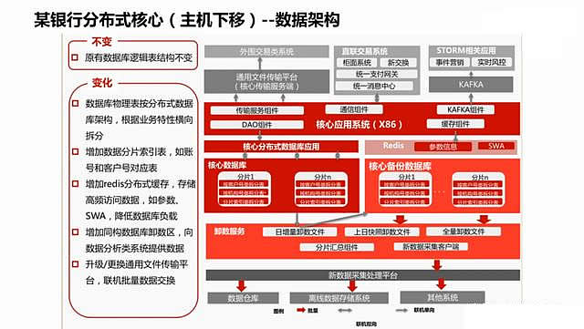 银行系统架构演变史(图7)