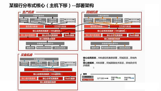 银行系统架构演变史(图8)