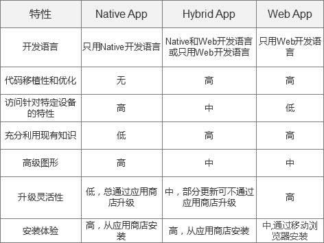 APP开发，为什么推荐使用混合开发(图3)