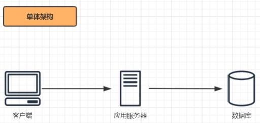 什么是单体架构、SOA架构、微服务架构？(图1)