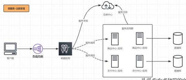 什么是单体架构、SOA架构、微服务架构？(图3)