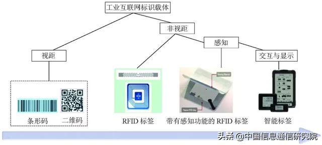 工业互联网智能标签系统设计(图1)