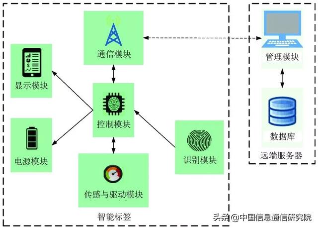 工业互联网智能标签系统设计(图2)