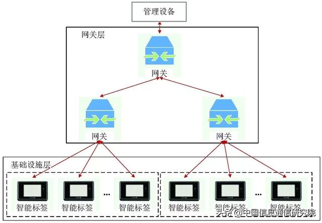 工业互联网智能标签系统设计(图3)