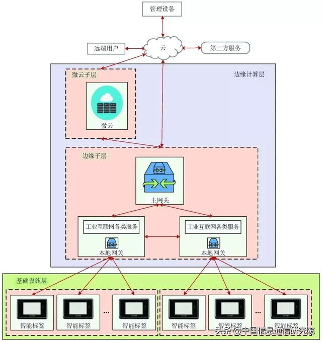 工业互联网智能标签系统设计(图4)