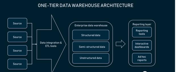 企业数据仓库：概念，体系结构和组件(图2)