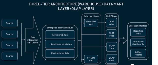 企业数据仓库：概念，体系结构和组件(图4)