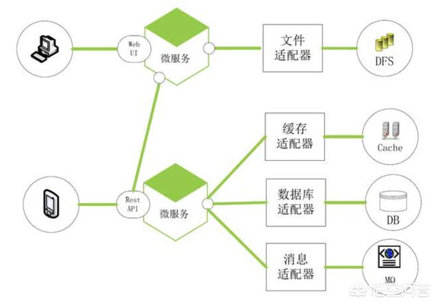 小型技术公司适合做微服务吗？(图1)