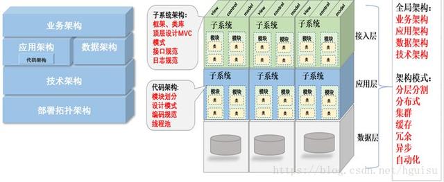 什么才是真正的架构设计？(图1)