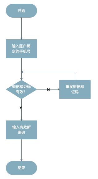 App/PC/H5/小程序的「登录注册功能」设计指南(图3)