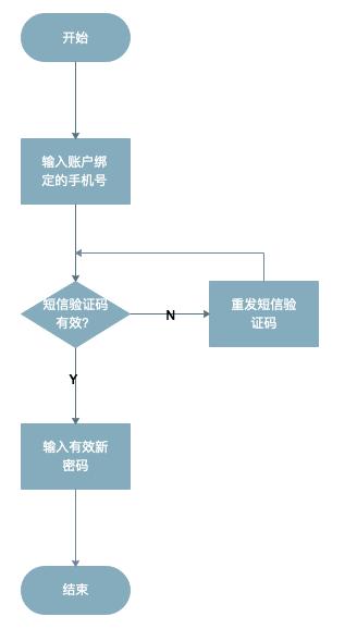 App/PC/H5/小程序的「登录注册功能」设计指南(图3)