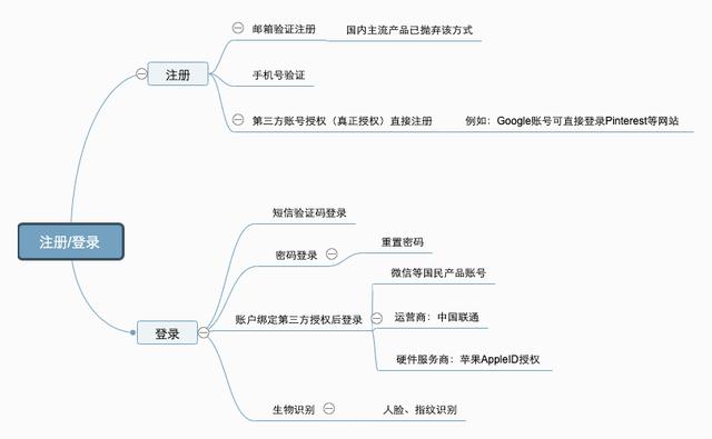 App/PC/H5/小程序的「登录注册功能」设计指南(图1)