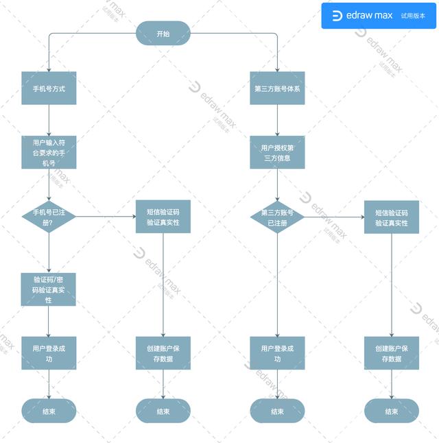 App/PC/H5/小程序的「登录注册功能」设计指南(图2)