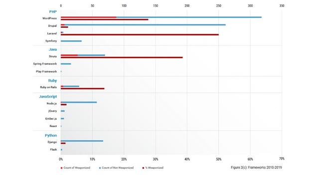 WordPress和Apache Struts占所有被武器化和利用的漏洞中的55％(图1)