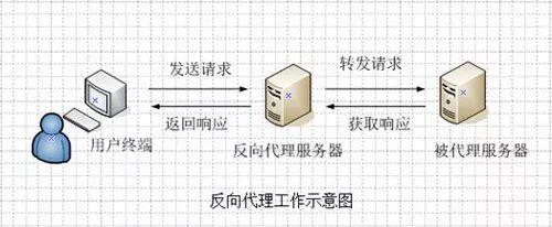 IIS实现反向代理(图1)
