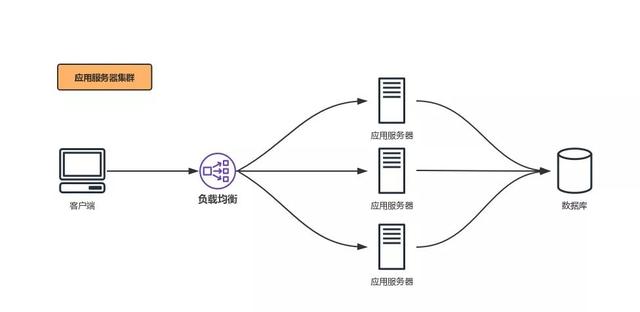 分布式与集群的区别(图1)