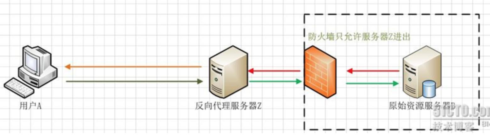 为什么要用nginx反向代理(图1)