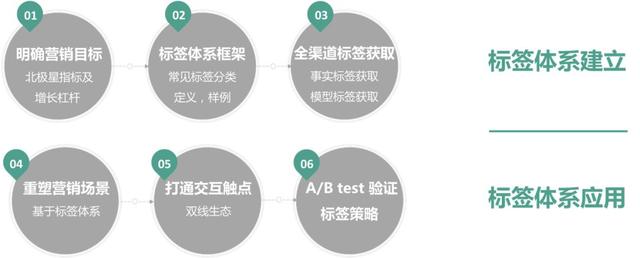 用户标签体系建设(图1)