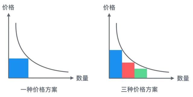 怎么给你的产品定价？(图4)