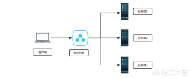 在软件架构中，有哪些负载均衡？它们起到的作用是什么？(图1)