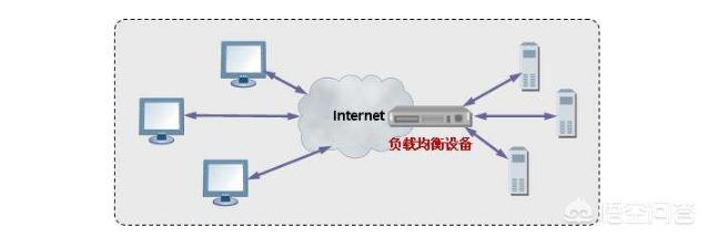 在软件架构中，有哪些负载均衡？它们起到的作用是什么？(图2)