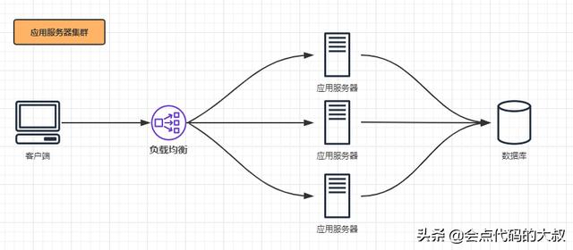 要做负载均衡，代码要满足什么条件？(图1)