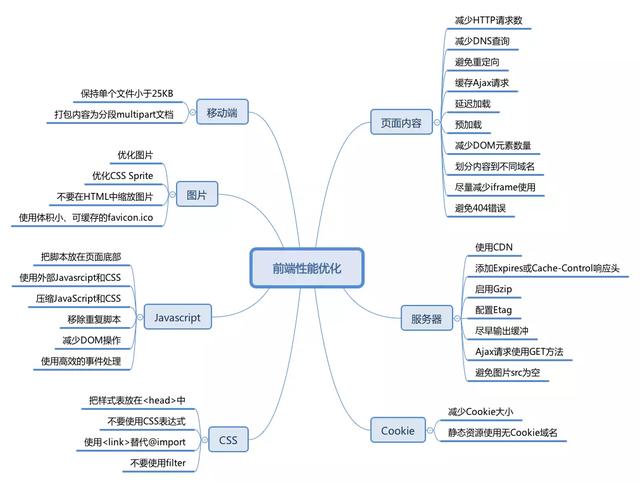 前端性能优化之35条军规(图1)