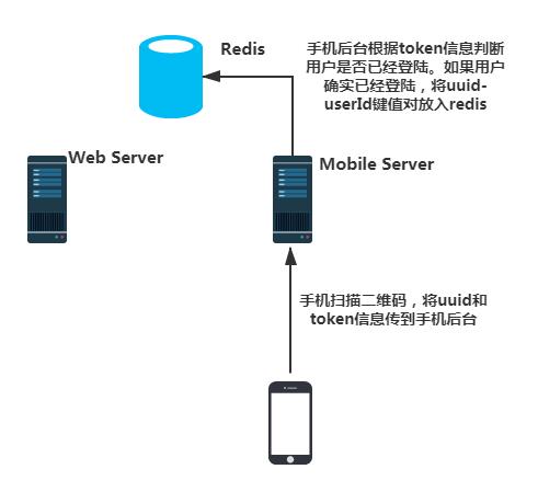 微信扫码登录原理(图2)