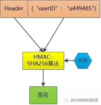 session、cookie到token以及JWT(图1)