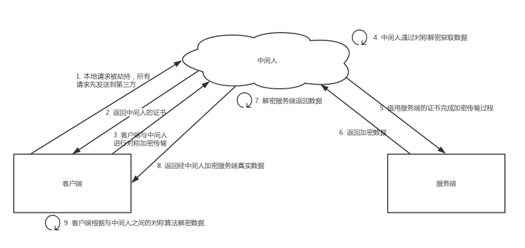 HTTPS网站到底有多安全？(图3)