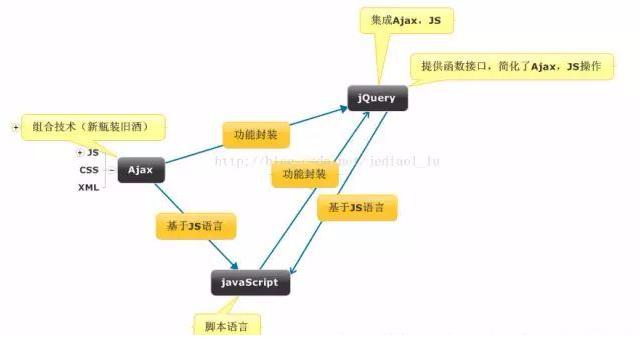 JavaScript、Ajax、jQuery的区别和知识点(图1)