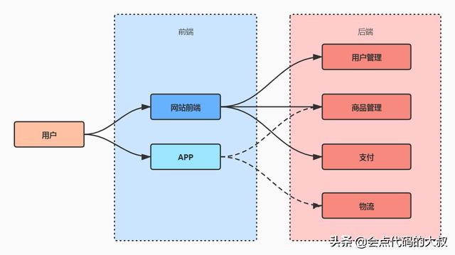 程序里的前端和后端是什么意思？(图1)